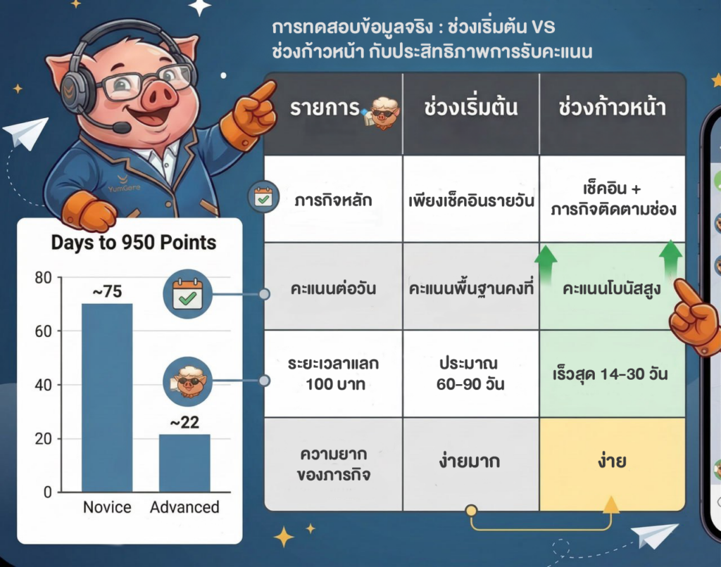 การทดสอบข้อมูลจริง: ประสิทธิภาพการรับคะแนนระหว่าง ช่วงเริ่มต้น vs. ช่วงก้าวหน้า