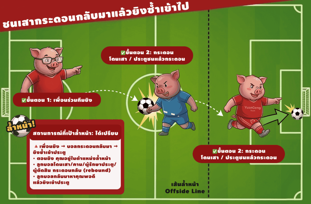 กฎฟุตบอล ชนเสากระดอนกลับมาแล้วยิงซ้ำเข้าไป